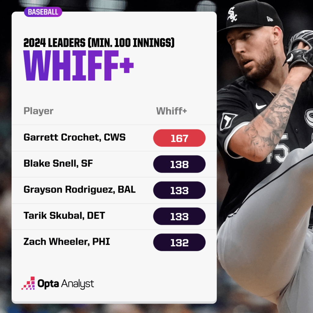 whiff plus leaders