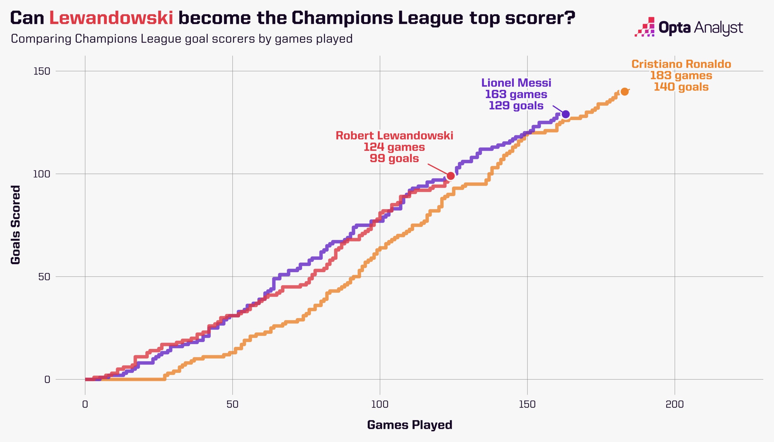 Lewandowski Messi Ronaldo UCL goals