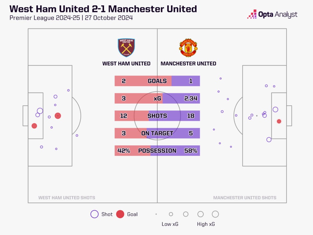 West Ham beat United in Ten Hag's last game