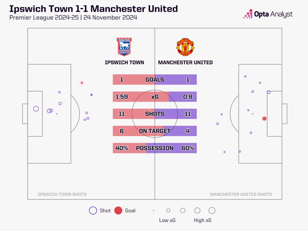 Man Utd drew with Ipswich in Amorim's first game