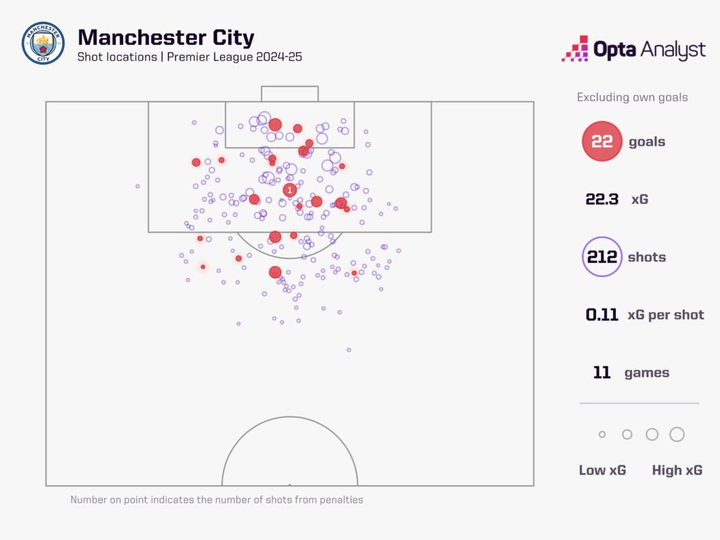 Man City's xG for in PL