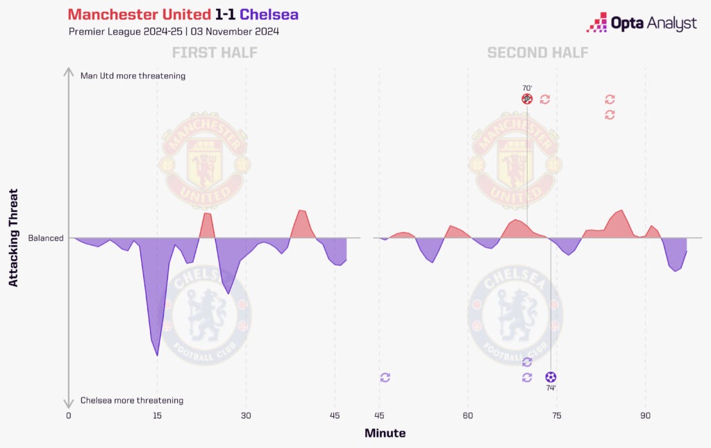 Manchester United 1-1 Chelsea Stats