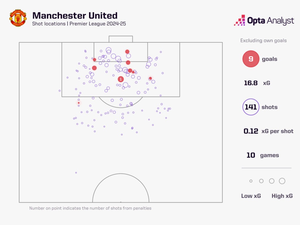 Man Utd xG