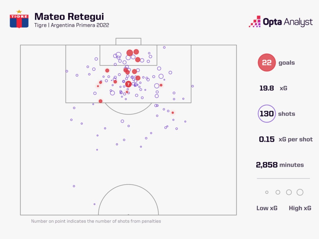 Mateo Retegui - Shot Map Tigre 2022 Argentina