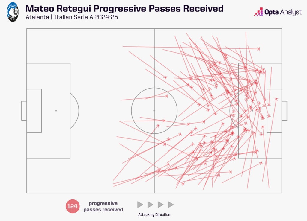 Mateo Retegui Progressive Passes Received Serie A 2024-25