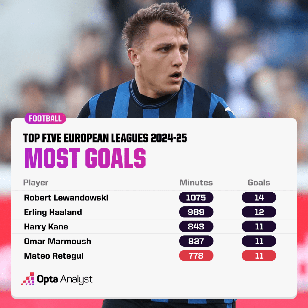 Most goals top five european leagues