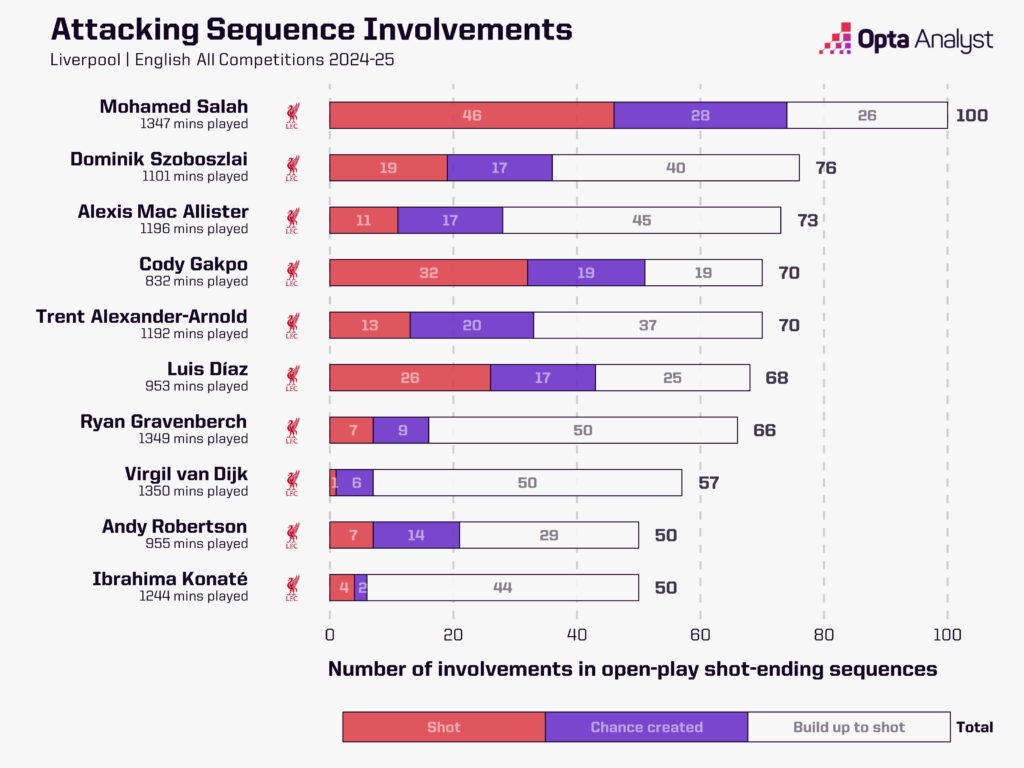 Liverpool attacking sequence involvements 2024-25