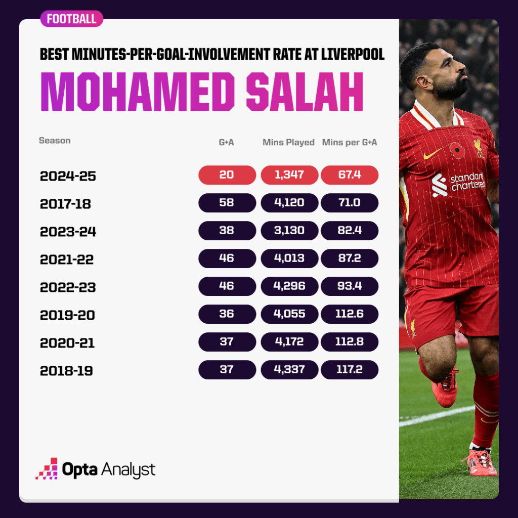 Mohamed Salah mins per goal involvement per season Liverpool