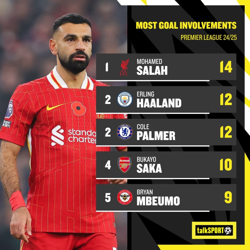 Salah has more goal involvements than any other Premier League player this season