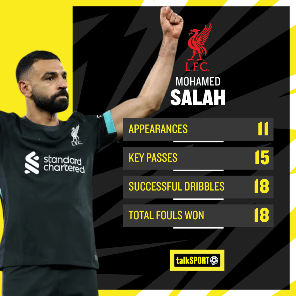 Salah remains one of the world's best-performing wingers