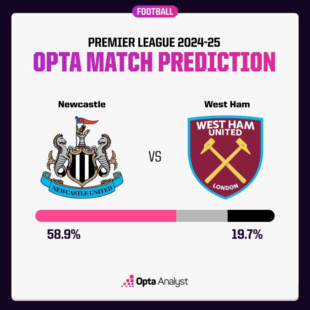 Newcastle vs West Ham Opta Prediction