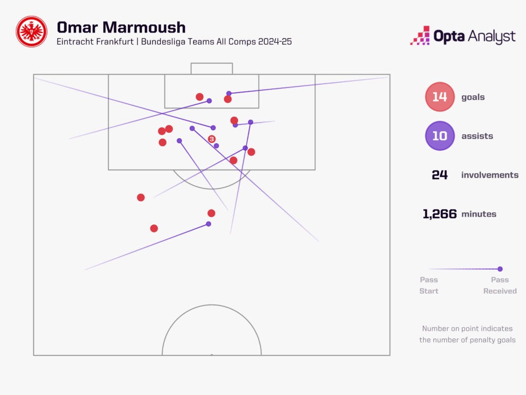 Omar Marmoush Goal Involvements 2024-25