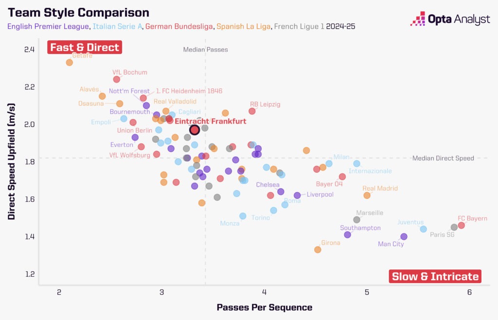 Team style comparison Europe's top five