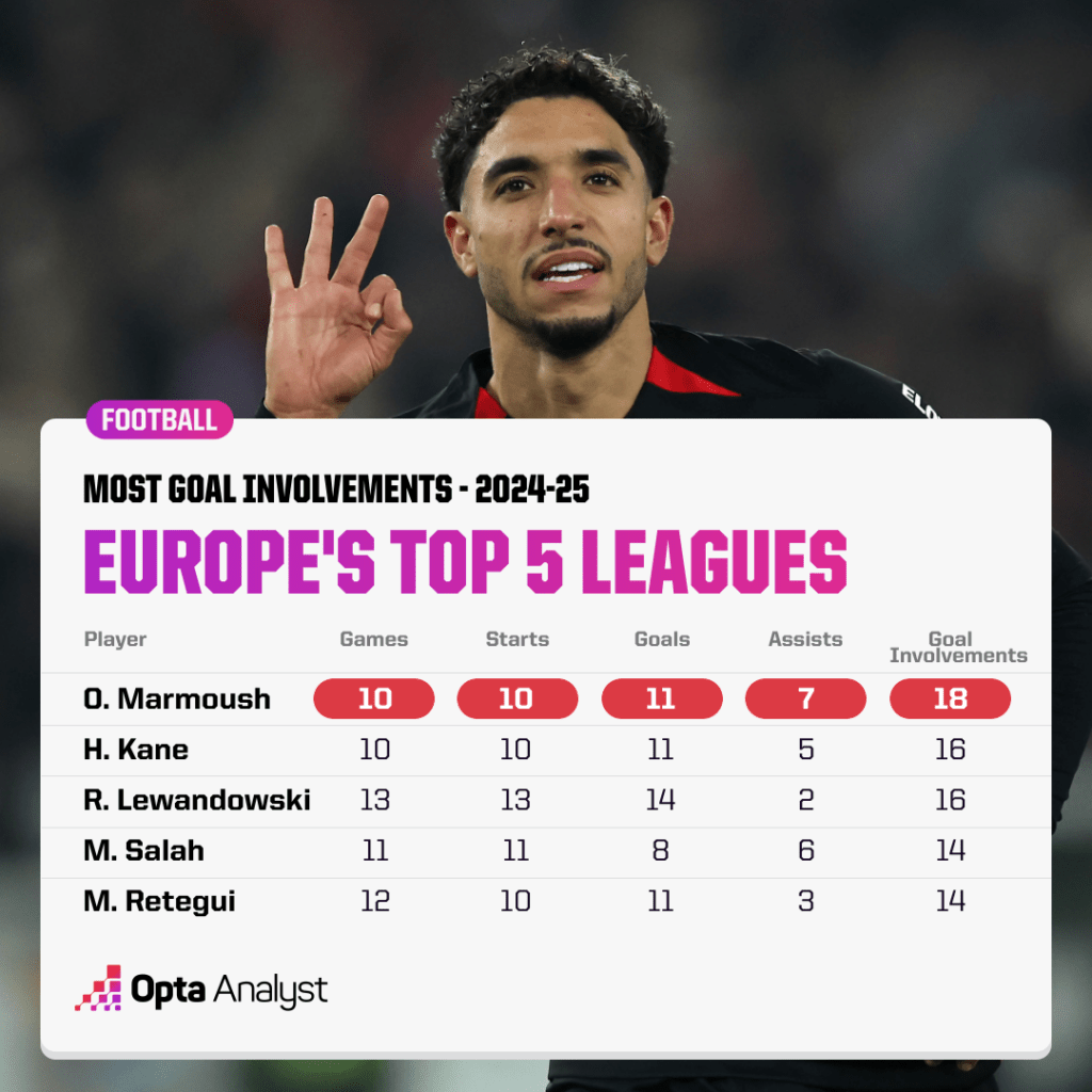 Most goal involvements top 5 leagues 2024-25