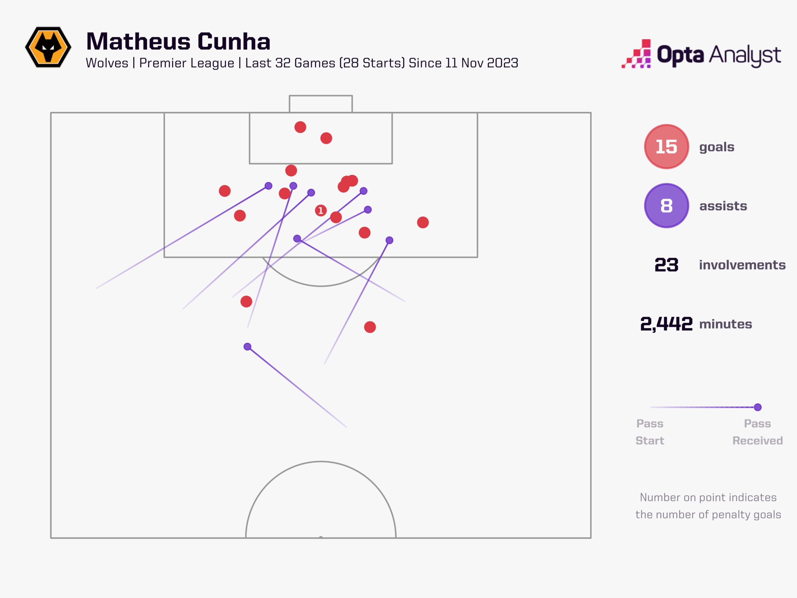 Matheus Cunha goal involvements since 11 Nov 2023