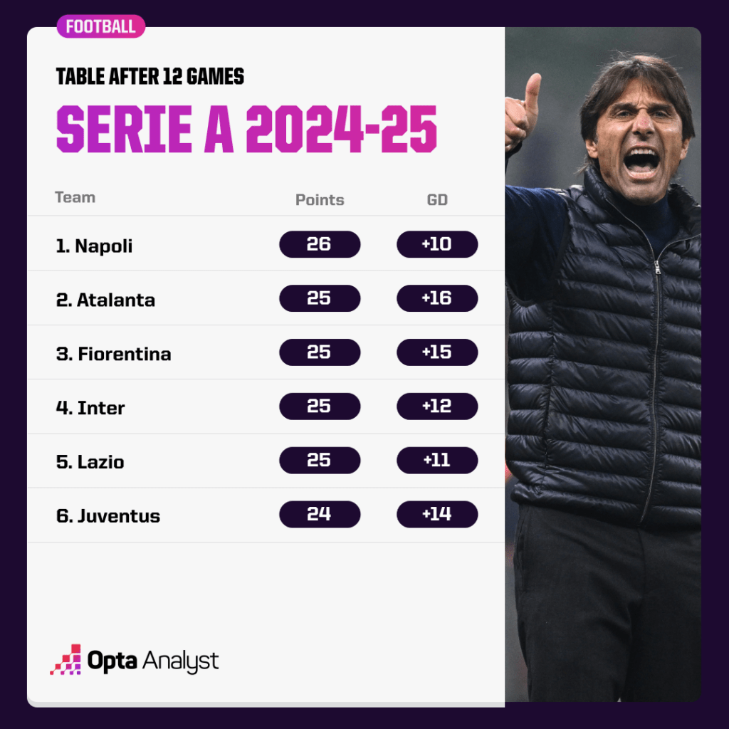 Serie A top six after 12 games 2024-25