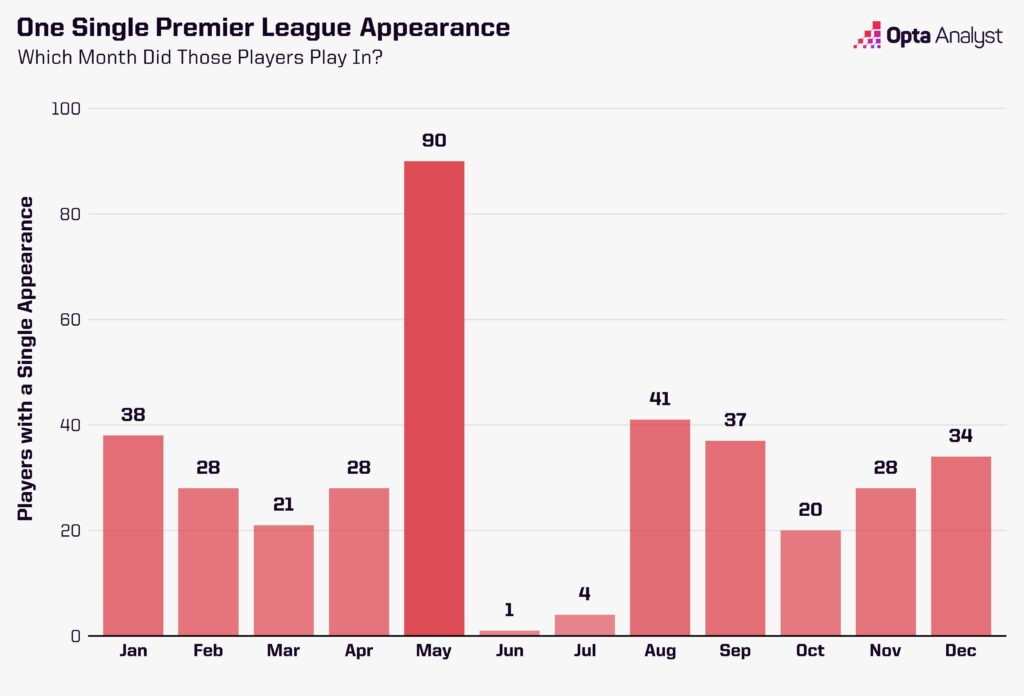 Months of Premier League One Appearances