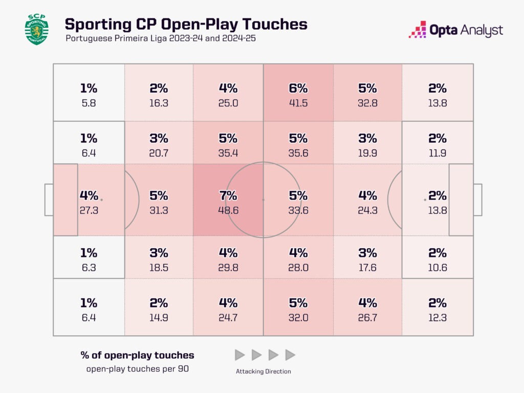 Sporting touch zones