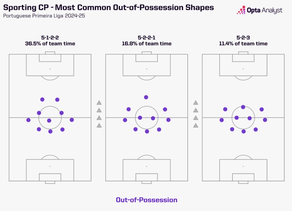 Sporting shapes out of possession