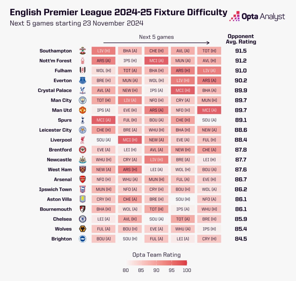 Premier League fixture difficulty - 5 days