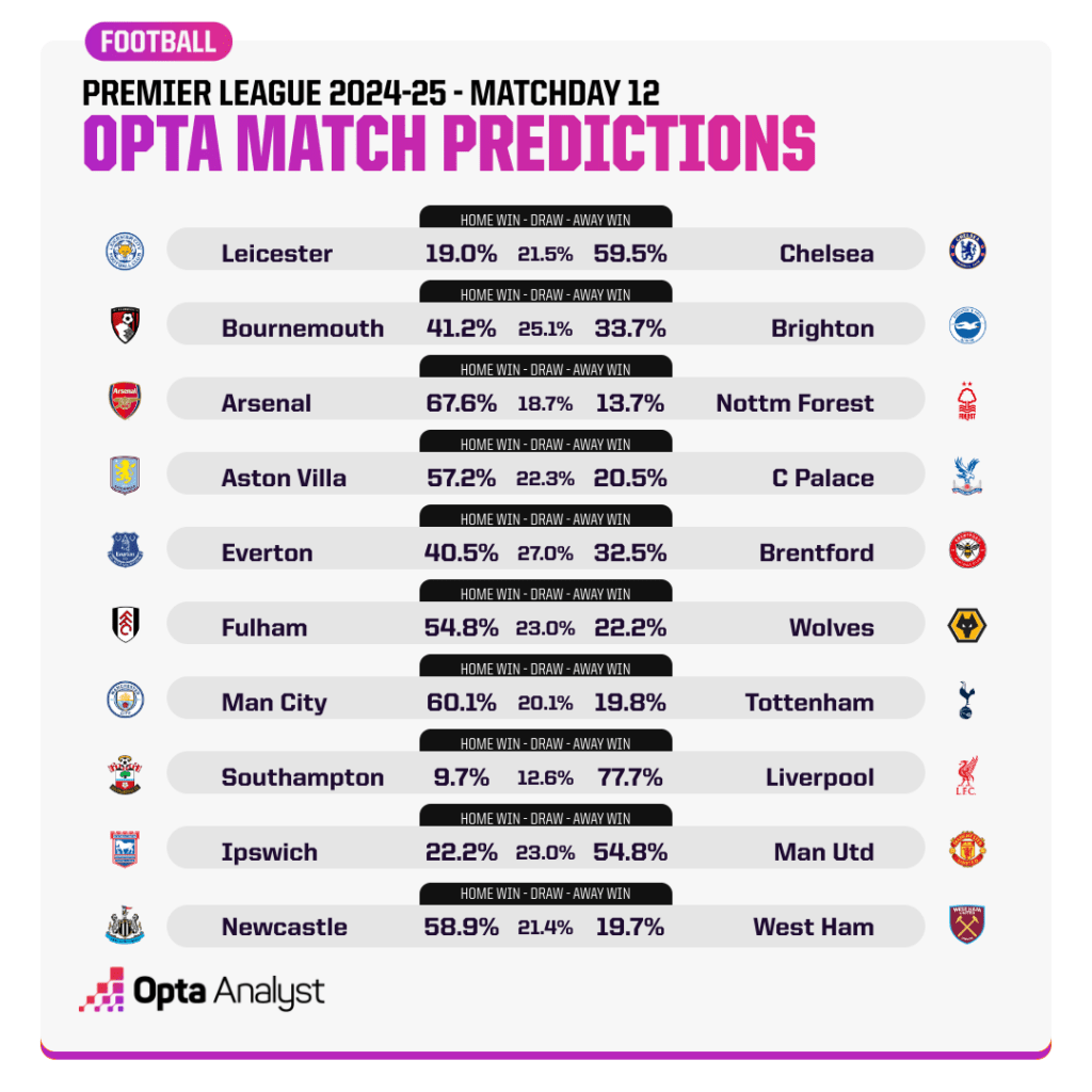 Premier League Match Predictions MD12 Opta