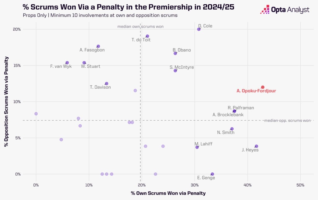 Scrums Won Via Penalty - Scatter Plot