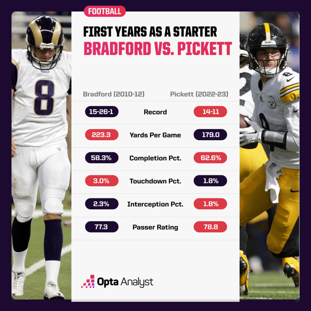 Bradford vs. Pickett