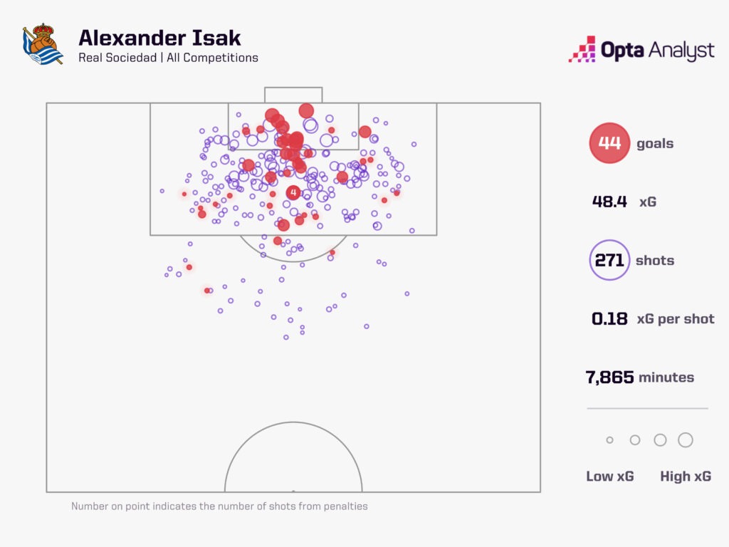 Alexander Isak Shot Map Real Sociedad