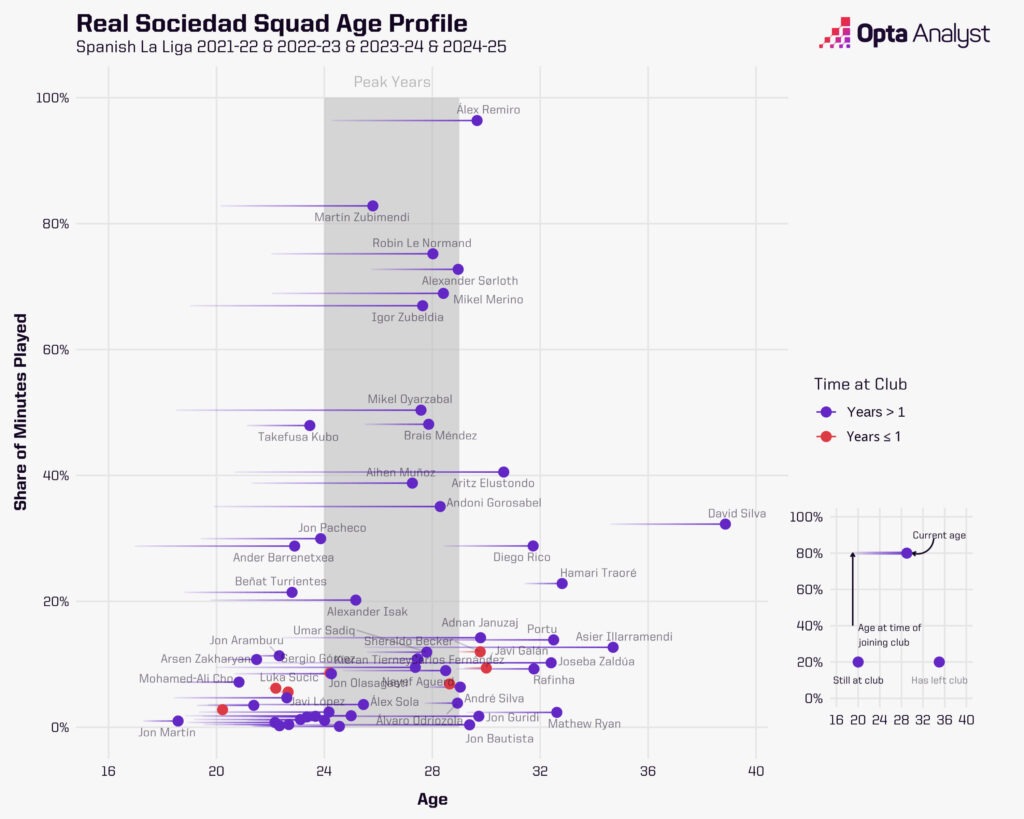 Real Sociedad Squad Age Profile for the last four years.