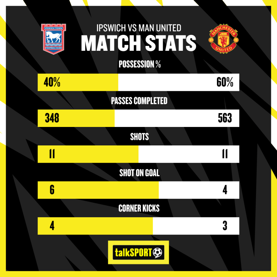 United dominated possession, but it was Ipswich that carved out the better chances