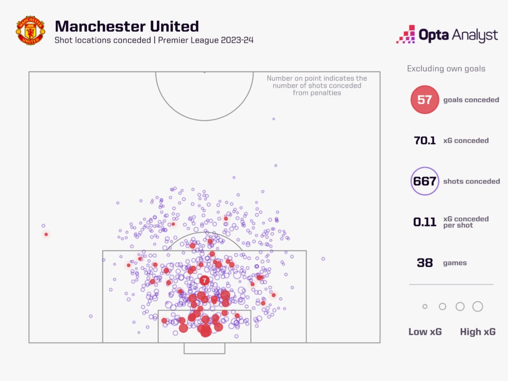 Man Utd shots faced