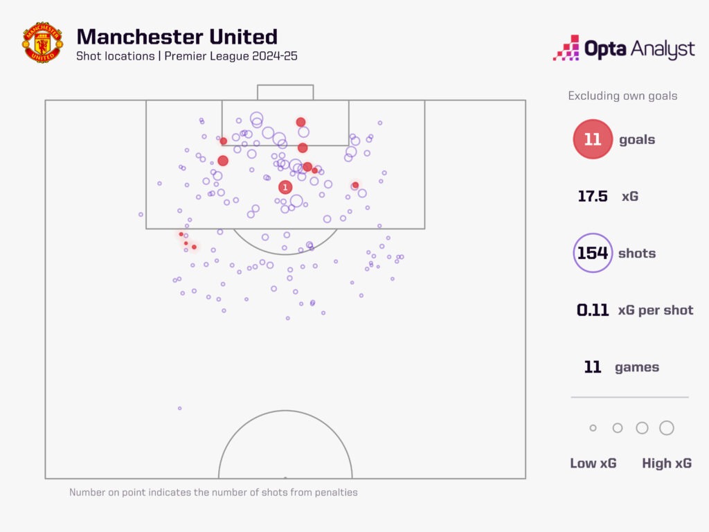 man utd xg