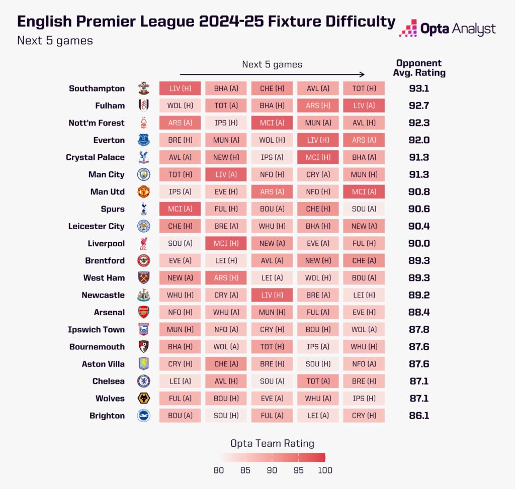 Premier League fixture difficulty next five