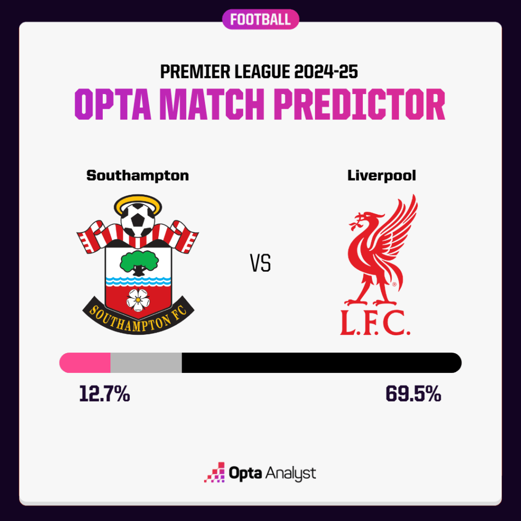 Southampton vs Liverpool prediction Opta