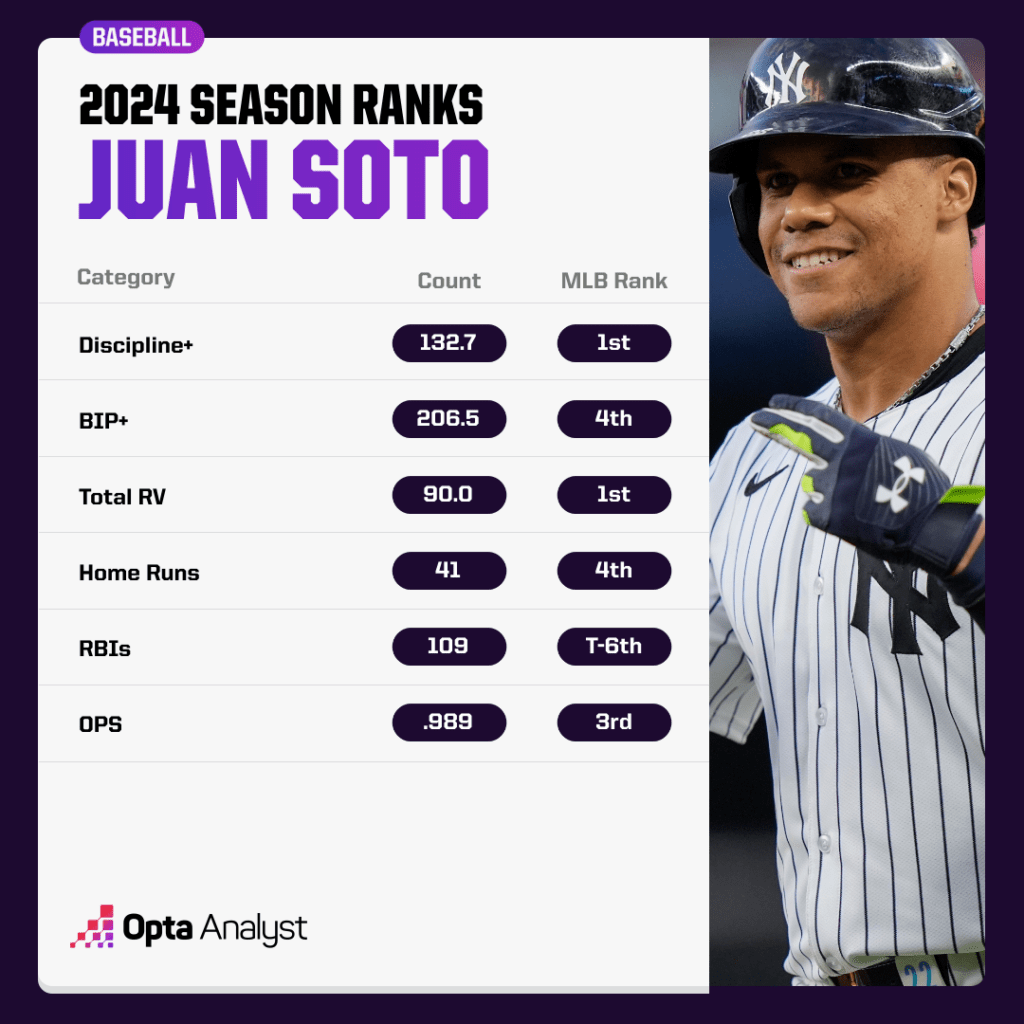 Soto ranks