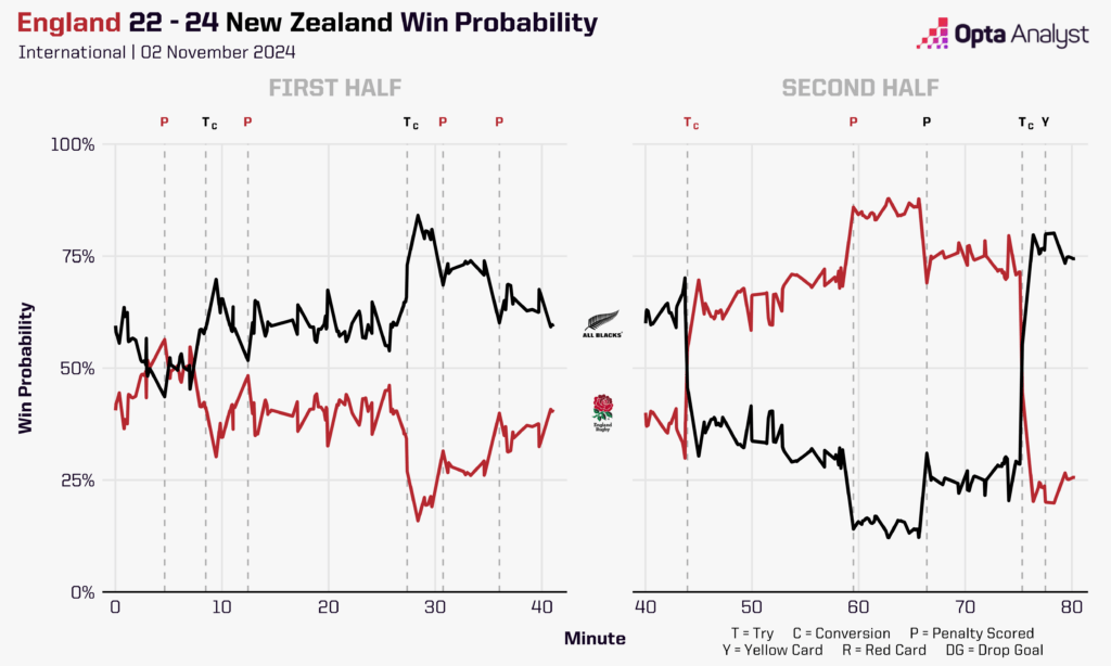 England v New Zealand Live Win Probability