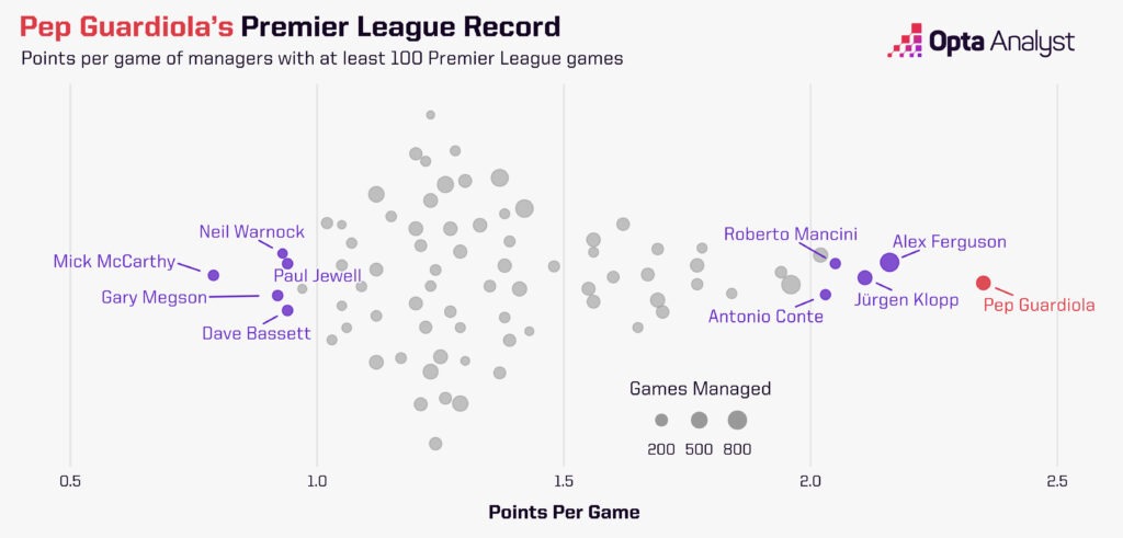 Best Premier League Managers