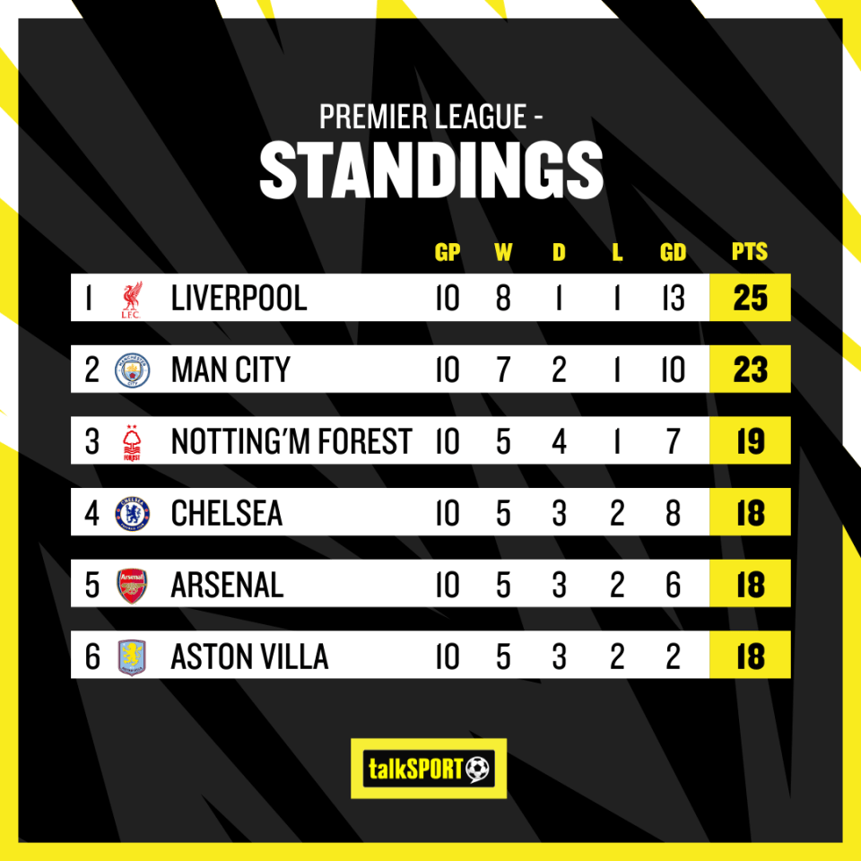 Going into the November international break, Arsenal are already seven points adrift of Premier League leaders Liverpool