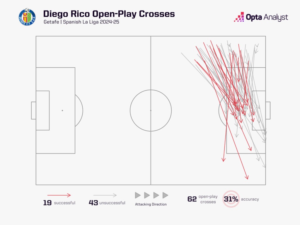 Diego Rico crosses 2024-25