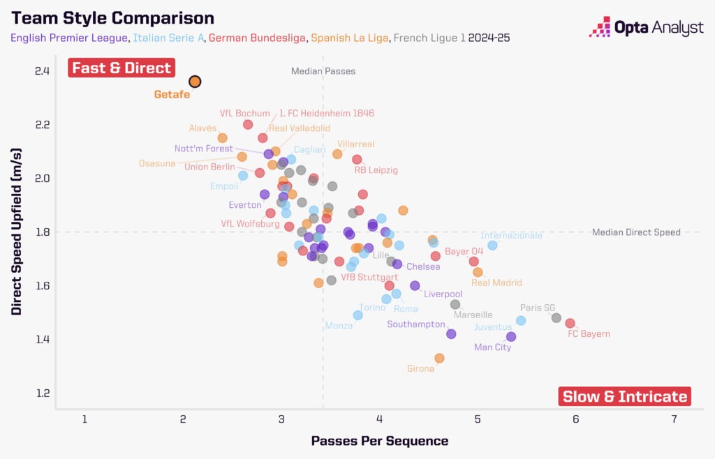 Team style comparison top five leagues 2024-25