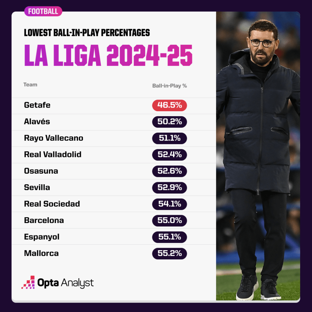 La Liga lowest ball in play percentage 2024-25