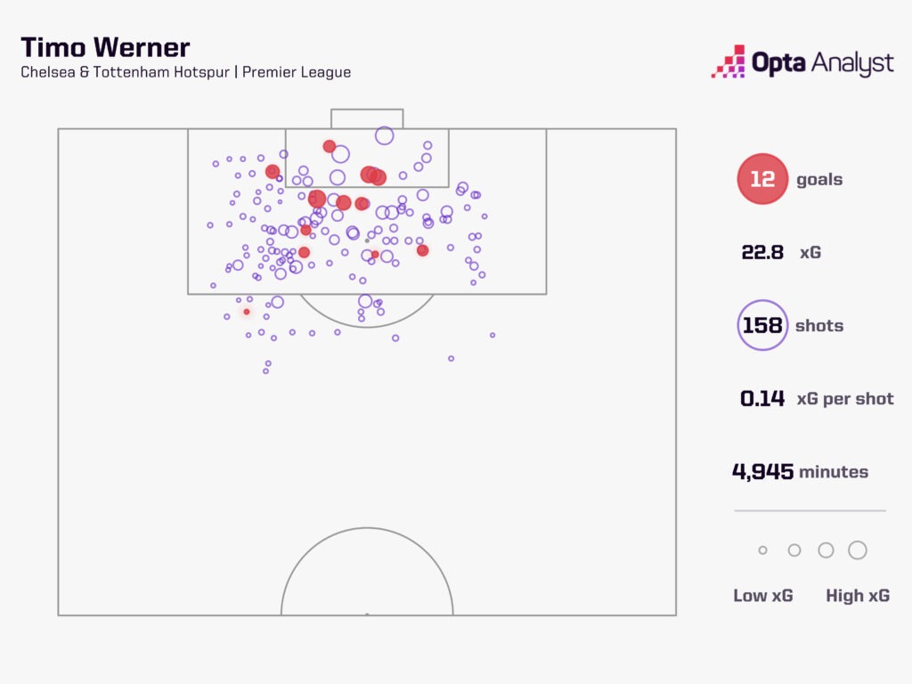 Timo Werner xG Premier League career