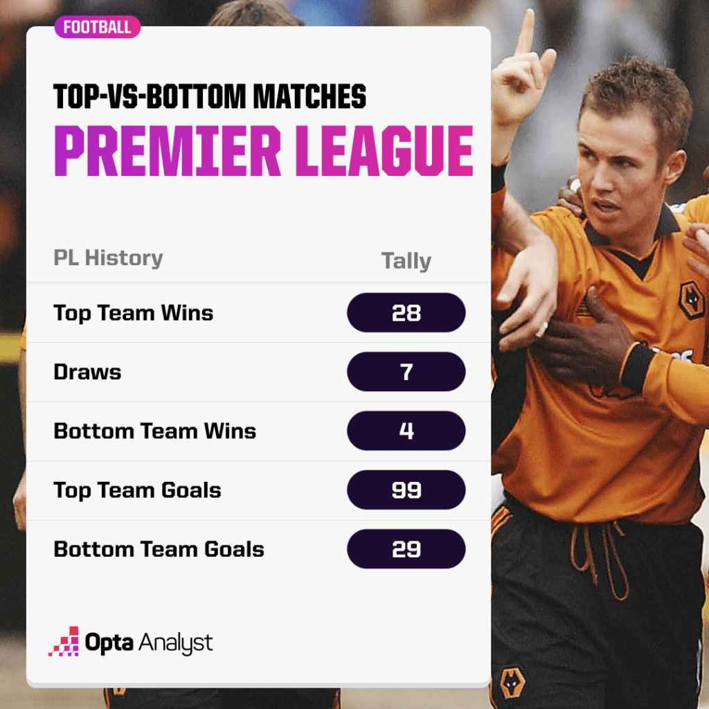 Top vs Bottom in the Premier League Stats