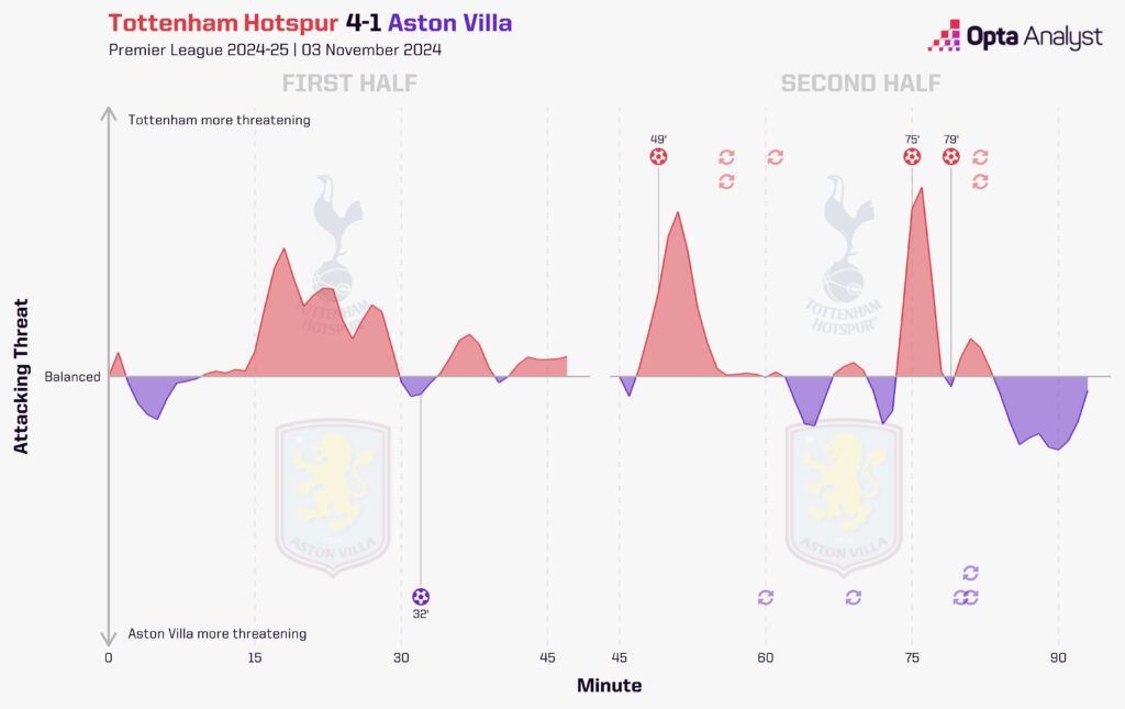 Tottenham 4-1 Aston Villa Stats