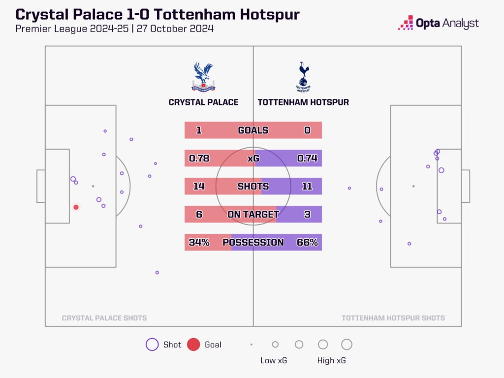 Spurs lost at Palace last week