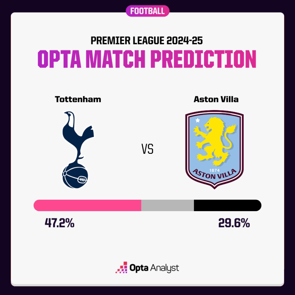 Tottenham vs Aston Villa opta match prediction