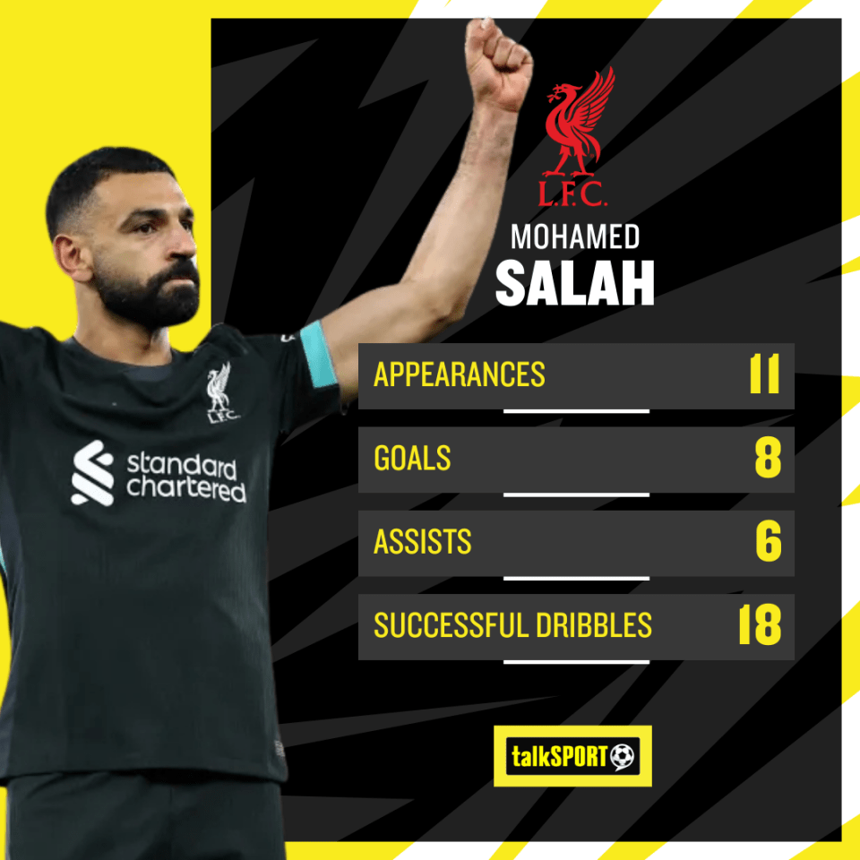 Salah has been one of the standout performers in the Premier League this season