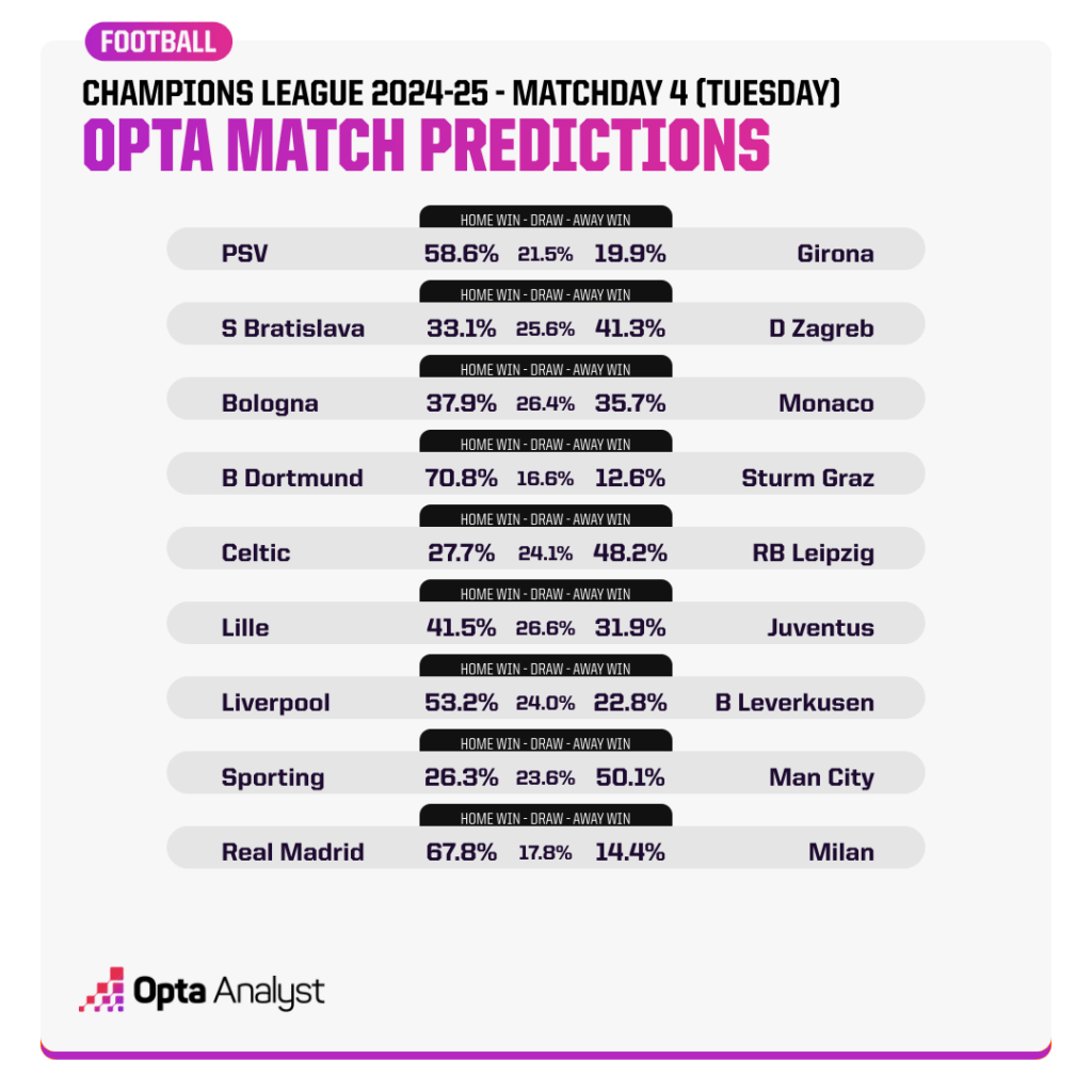 Champions League Match Predictions MD4 Tuesday