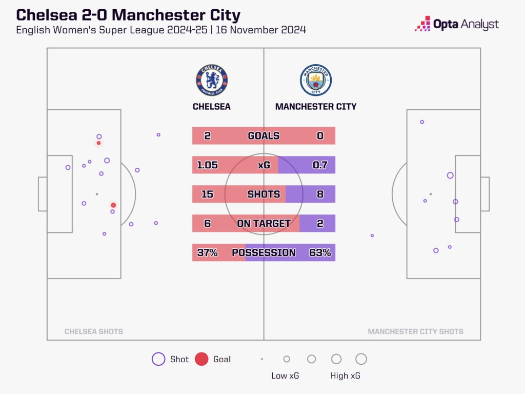 Chelsea v Man City WSL stats