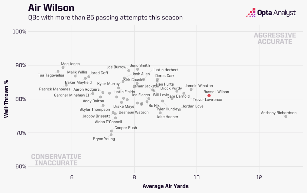 Russell Wilson Air Yards Graphic